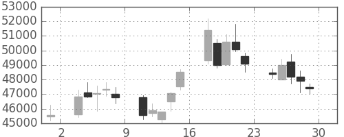 ヤフーの日足チャート(2006年12月)