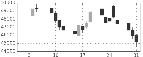 ヤフーの日足チャート(2007年1月)