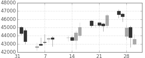ヤフーの日足チャート(2007年2月)