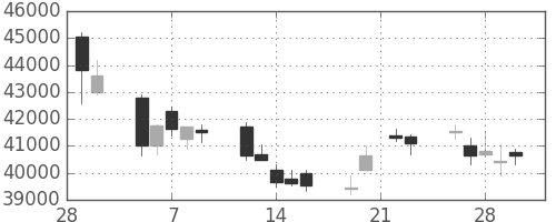 ヤフーの日足チャート(2007年3月)