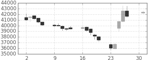 ヤフーの日足チャート(2007年4月)