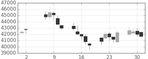 ヤフーの日足チャート(2007年5月)
