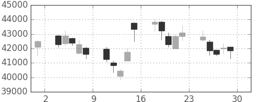 ヤフーの日足チャート(2007年6月)