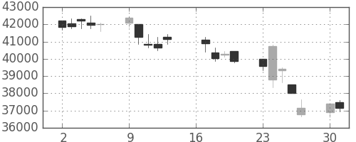 ヤフーの日足チャート(2007年7月)