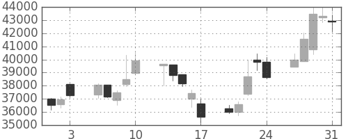 ヤフーの日足チャート(2007年8月)