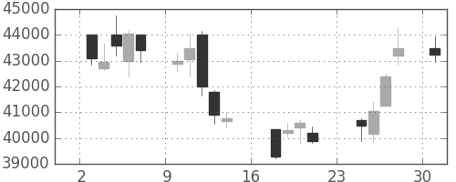 ヤフーの日足チャート(2007年9月)
