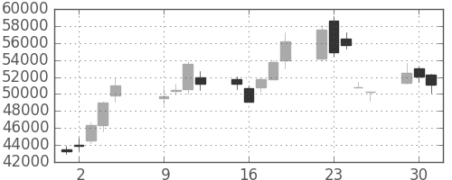 ヤフーの日足チャート(2007年10月)