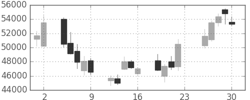ヤフーの日足チャート(2007年11月)