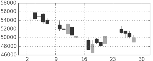 ヤフーの日足チャート(2007年12月)