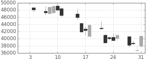 ヤフーの日足チャート(2008年1月)
