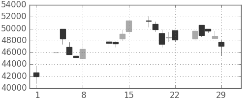 ヤフーの日足チャート(2008年2月)