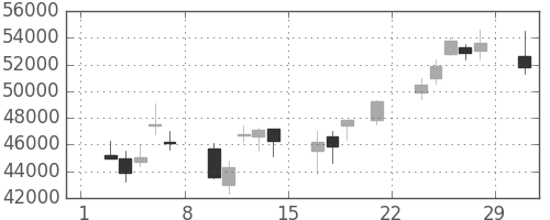 ヤフーの日足チャート(2008年3月)