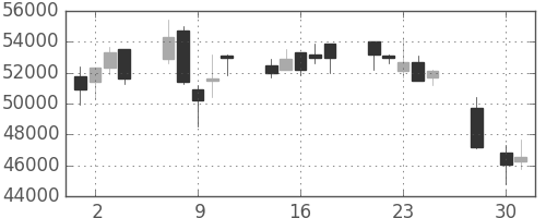 ヤフーの日足チャート(2008年4月)