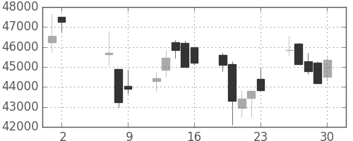 ヤフーの日足チャート(2008年5月)