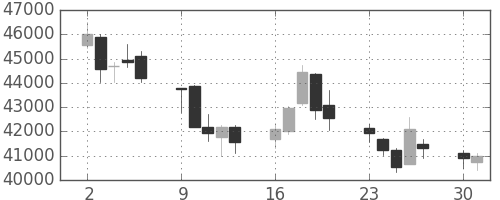 ヤフーの日足チャート(2008年6月)