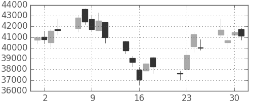 ヤフーの日足チャート(2008年7月)