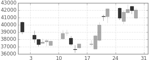 ヤフーの日足チャート(2008年8月)