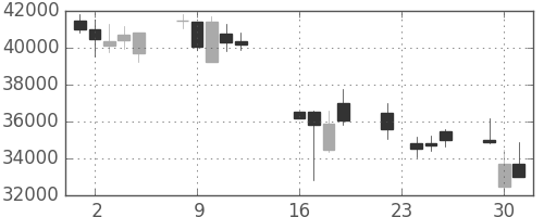 ヤフーの日足チャート(2008年9月)