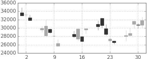 ヤフーの日足チャート(2008年10月)
