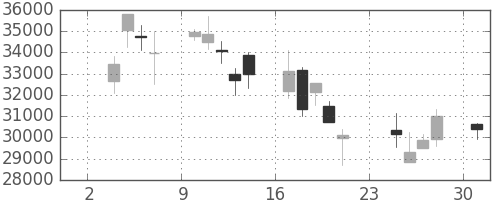 ヤフーの日足チャート(2008年11月)