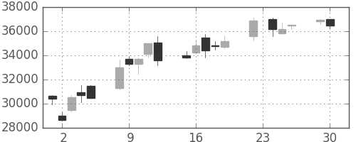 ヤフーの日足チャート(2008年12月)
