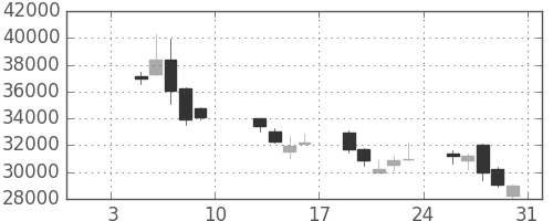 ヤフーの日足チャート(2009年1月)