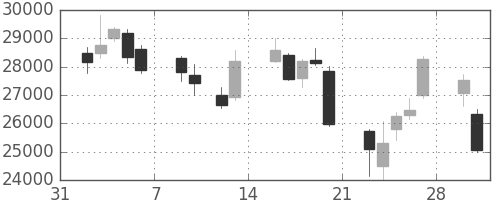 ヤフーの日足チャート(2009年2月)