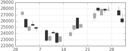 ヤフーの日足チャート(2009年3月)