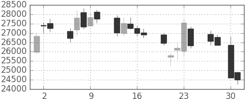 ヤフーの日足チャート(2009年4月)
