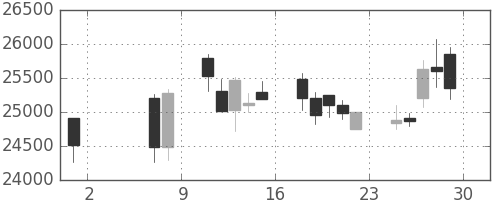 ヤフーの日足チャート(2009年5月)