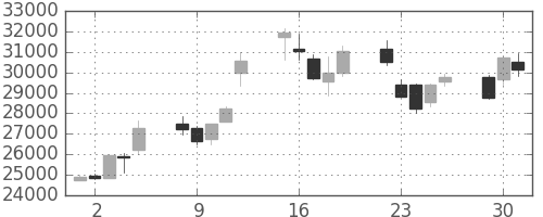 ヤフーの日足チャート(2009年6月)