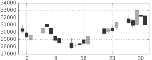 ヤフーの日足チャート(2009年7月)