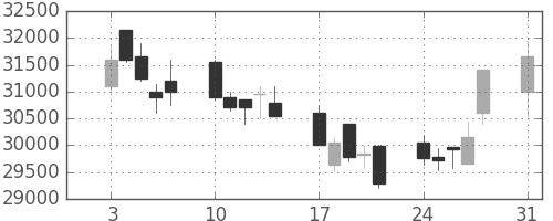 ヤフーの日足チャート(2009年8月)