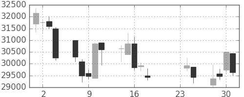 ヤフーの日足チャート(2009年9月)