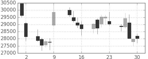 ヤフーの日足チャート(2009年10月)