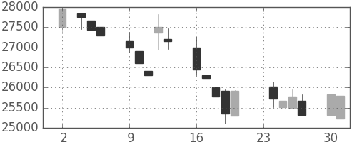 ヤフーの日足チャート(2009年11月)
