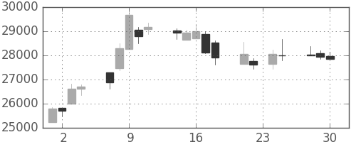 ヤフーの日足チャート(2009年12月)