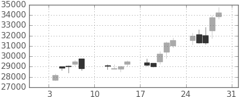ヤフーの日足チャート(2010年1月)