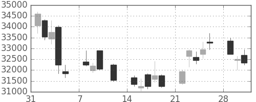 ヤフーの日足チャート(2010年2月)
