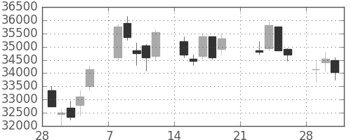 ヤフーの日足チャート(2010年3月)