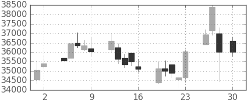 ヤフーの日足チャート(2010年4月)