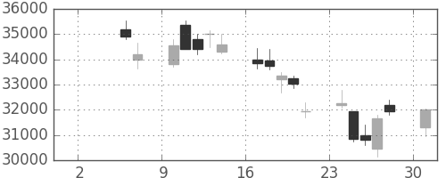 ヤフーの日足チャート(2010年5月)