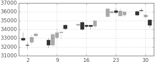 ヤフーの日足チャート(2010年6月)