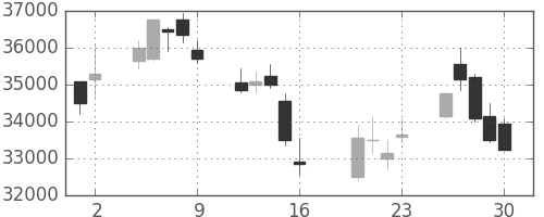 ヤフーの日足チャート(2010年7月)