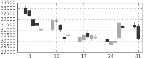 ヤフーの日足チャート(2010年8月)