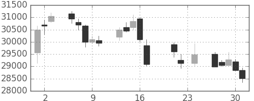 ヤフーの日足チャート(2010年9月)