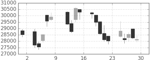ヤフーの日足チャート(2010年10月)