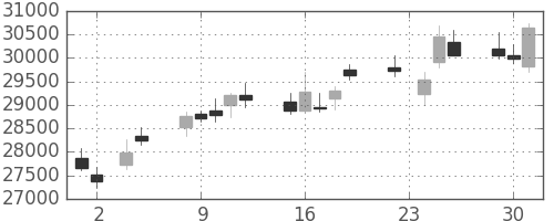 ヤフーの日足チャート(2010年11月)