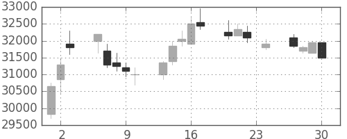ヤフーの日足チャート(2010年12月)