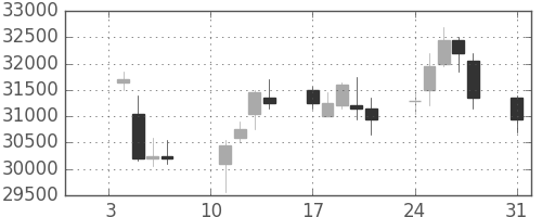 ヤフーの日足チャート(2011年1月)
